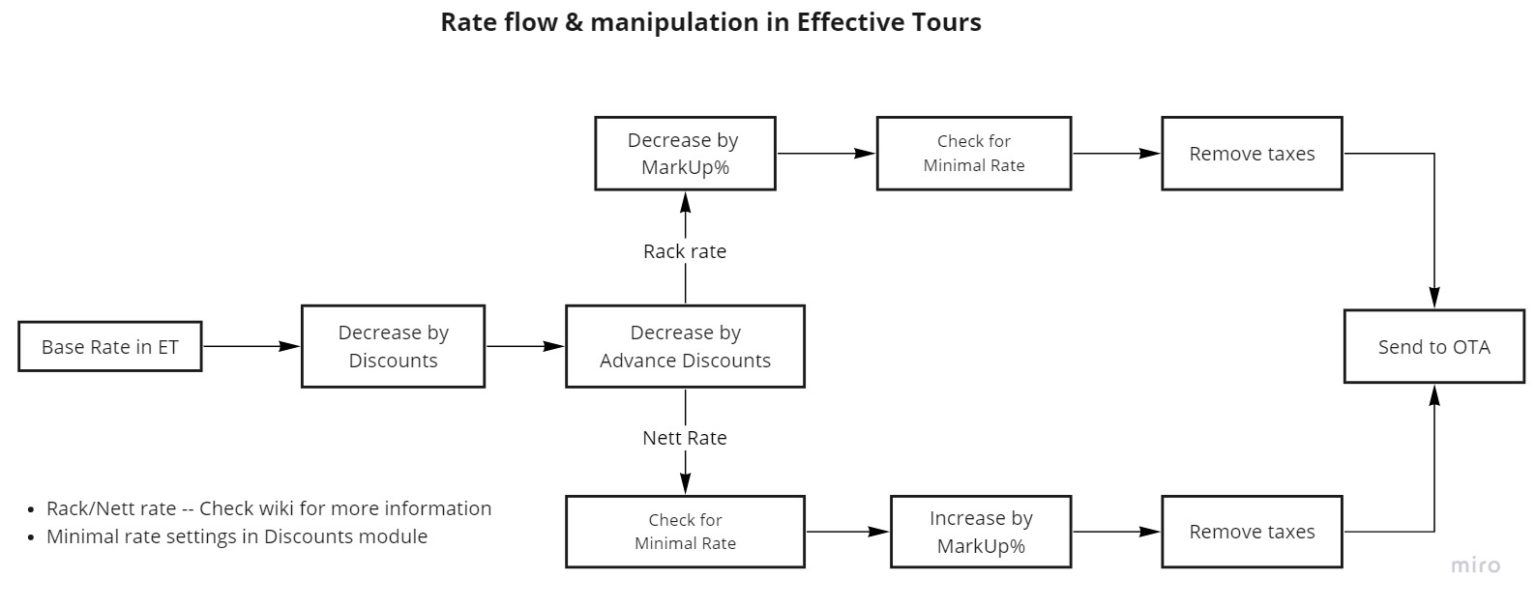 Net rate & Rack Rate Effective Tours Knowledge Base